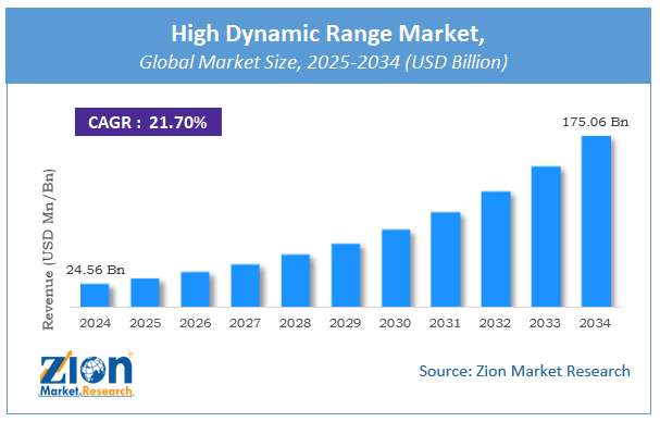 High Dynamic Range Market Size, Share & Trends Report, 2034