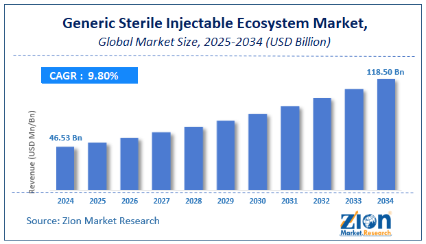 Generic Sterile Injectable Ecosystem Market Size, Share, Growth Report, 2034