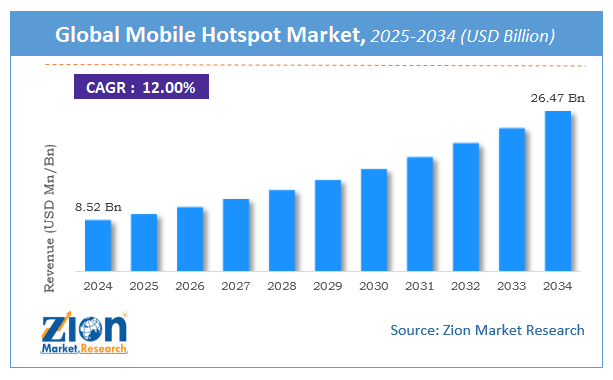 Mobile Hotspot Market Size, Industry Analysis, Share, Forecast 2034