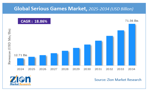 Serious Games Market Size, Share & Forecast Report 2025-2034