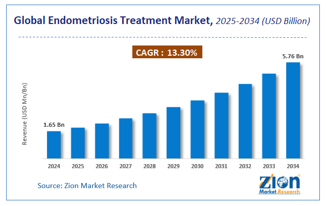 Endometriosis Treatment Market Size, Share, Growth Report, 2034
